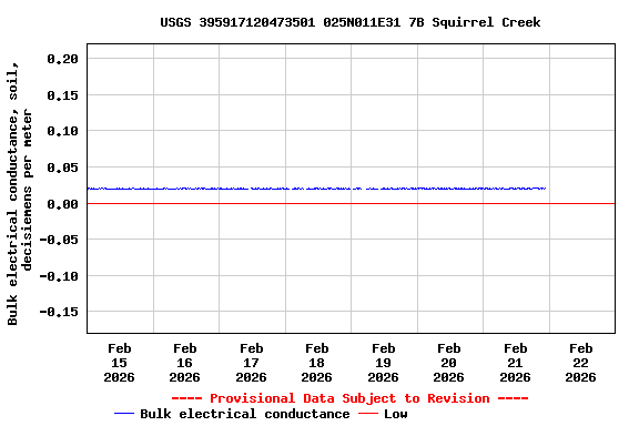 Graph of  Bulk electrical conductance, soil, decisiemens per meter