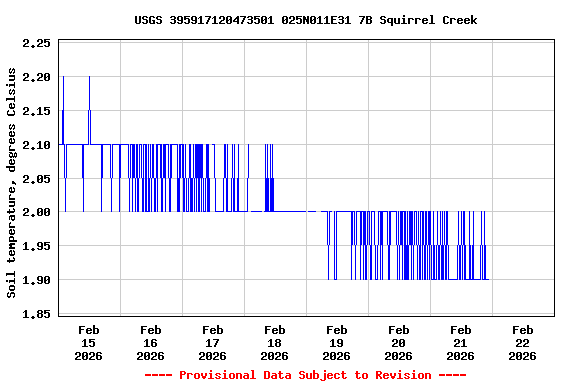 Graph of  Soil temperature, degrees Celsius