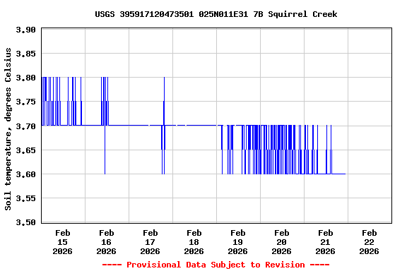 Graph of  Soil temperature, degrees Celsius