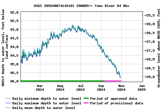 Graph of DAILY Depth to water level, feet below land surface