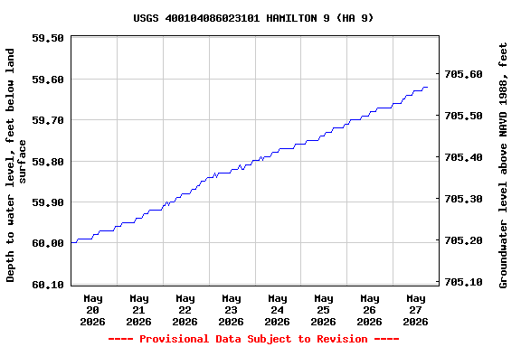 Graph of  Depth to water level, feet below land surface