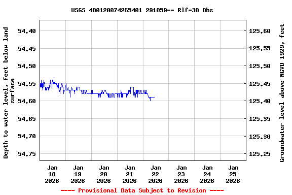 Graph of  Depth to water level, feet below land surface
