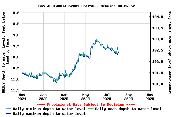 Graph of DAILY Depth to water level, feet below land surface
