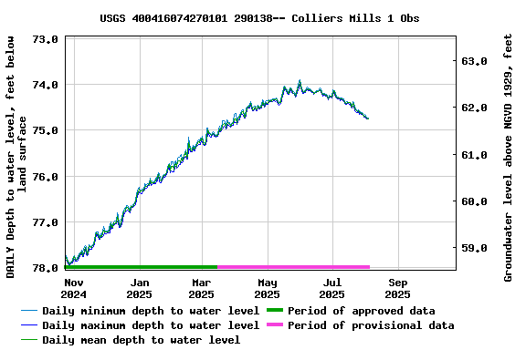 Graph of DAILY Depth to water level, feet below land surface