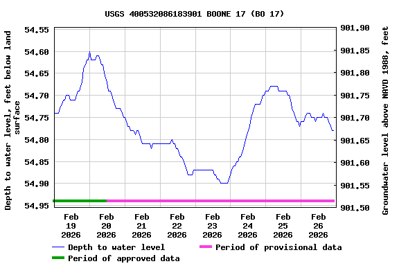 Graph of  Depth to water level, feet below land surface