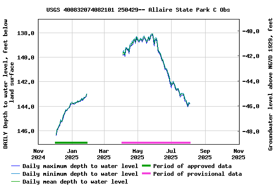 Graph of DAILY Depth to water level, feet below land surface