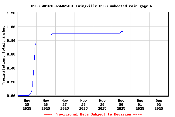 Graph of  Precipitation, total, inches