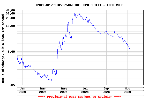 Graph of DAILY Discharge, cubic feet per second