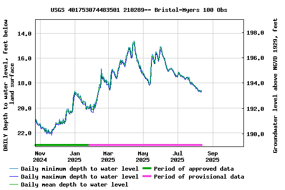 Graph of DAILY Depth to water level, feet below land surface