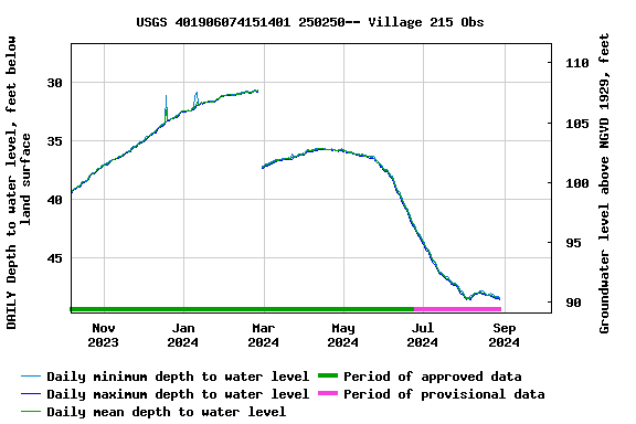 Graph of DAILY Depth to water level, feet below land surface