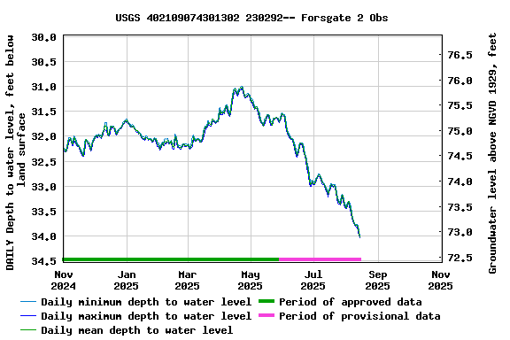 Graph of DAILY Depth to water level, feet below land surface