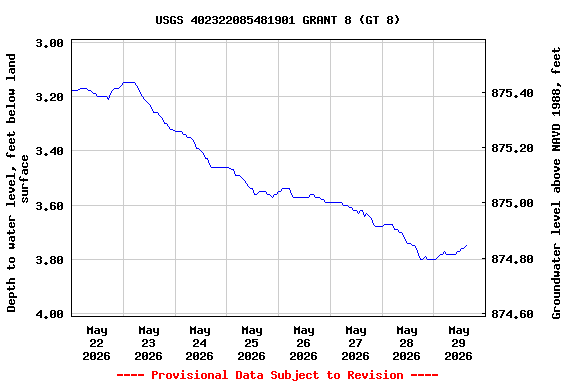 Graph of  Depth to water level, feet below land surface