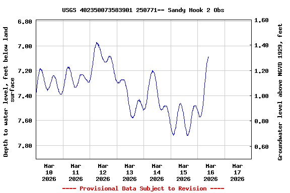 Graph of  Depth to water level, feet below land surface