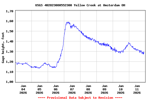 Graph of  Gage height, feet