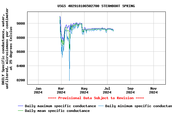 Graph of DAILY Specific conductance, water, unfiltered, microsiemens per centimeter at 25 degrees Celsius