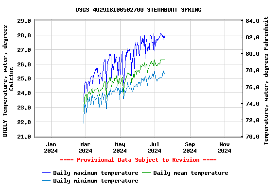 Graph of DAILY Temperature, water, degrees Celsius