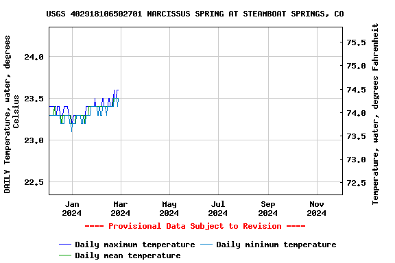 Graph of 