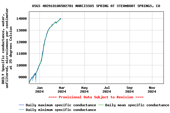 Graph of 