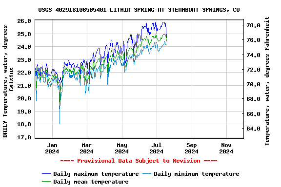 Graph of DAILY Temperature, water, degrees Celsius