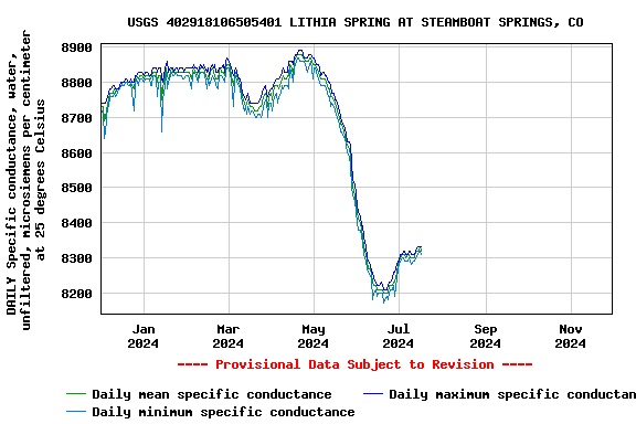 Graph of DAILY Specific conductance, water, unfiltered, microsiemens per centimeter at 25 degrees Celsius