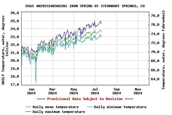 Graph of DAILY Temperature, water, degrees Celsius