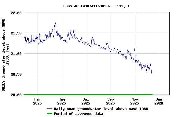 Graph of DAILY Groundwater level above NAVD 1988, feet