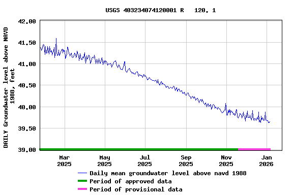 Graph of DAILY Groundwater level above NAVD 1988, feet