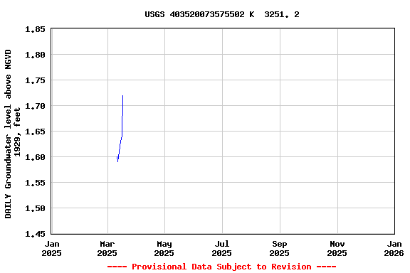 Graph of DAILY Groundwater level above NGVD 1929, feet