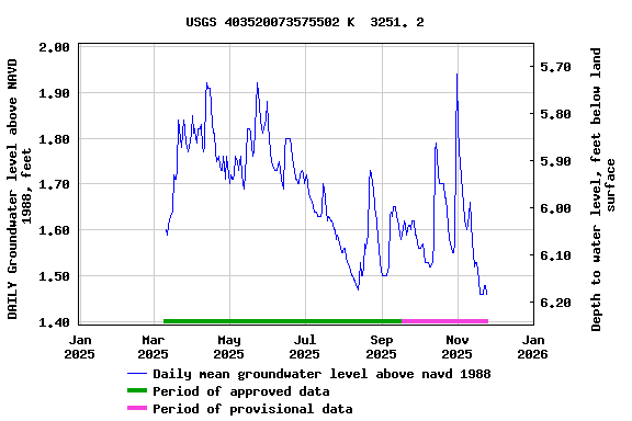 Graph of DAILY Groundwater level above NAVD 1988, feet