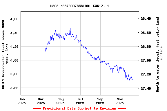 Graph of DAILY Groundwater level above NAVD 1988, feet