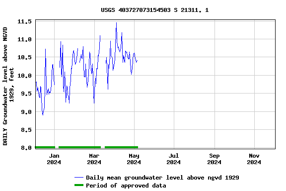 Graph of DAILY Groundwater level above NGVD 1929, feet