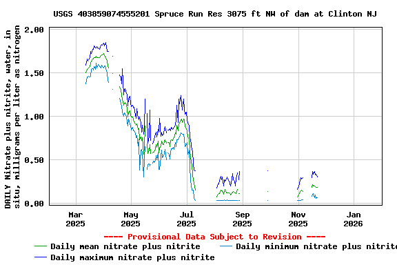 Graph of DAILY Nitrate plus nitrite, water, in situ, milligrams per liter as nitrogen