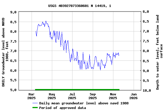 Graph of DAILY Groundwater level above NAVD 1988, feet