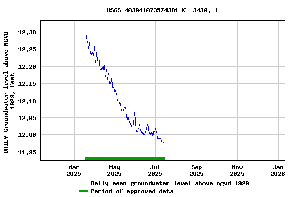 Graph of DAILY Groundwater level above NGVD 1929, feet
