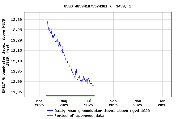 Graph of DAILY Groundwater level above NGVD 1929, feet
