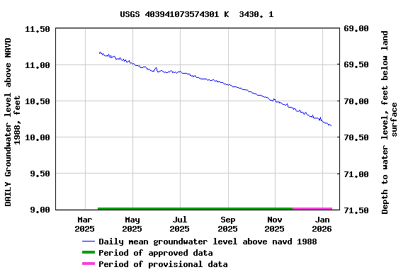 Graph of DAILY Groundwater level above NAVD 1988, feet