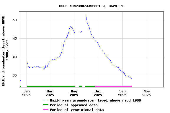 Graph of DAILY Groundwater level above NAVD 1988, feet