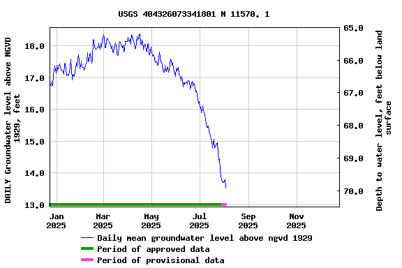 Graph of DAILY Groundwater level above NGVD 1929, feet