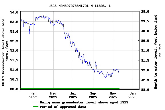 Graph of DAILY Groundwater level above NGVD 1929, feet