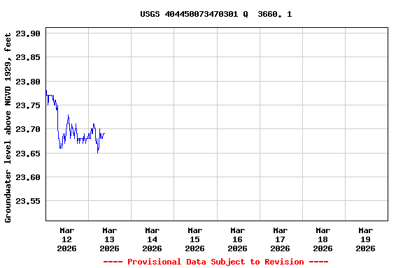 Graph of  Groundwater level above NGVD 1929, feet