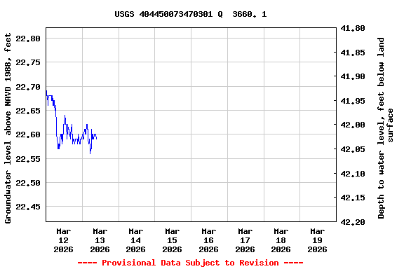 Graph of  Groundwater level above NAVD 1988, feet