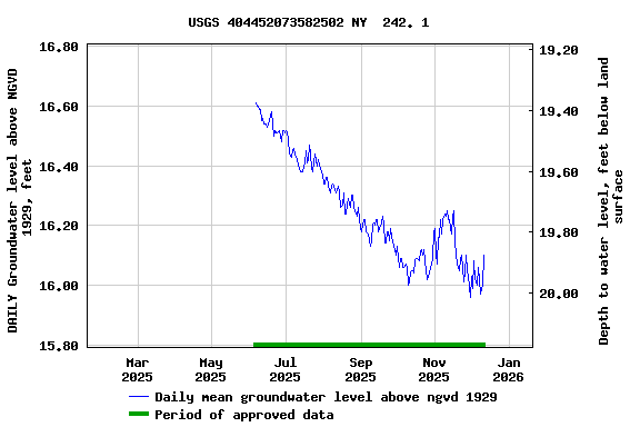 Graph of DAILY Groundwater level above NGVD 1929, feet