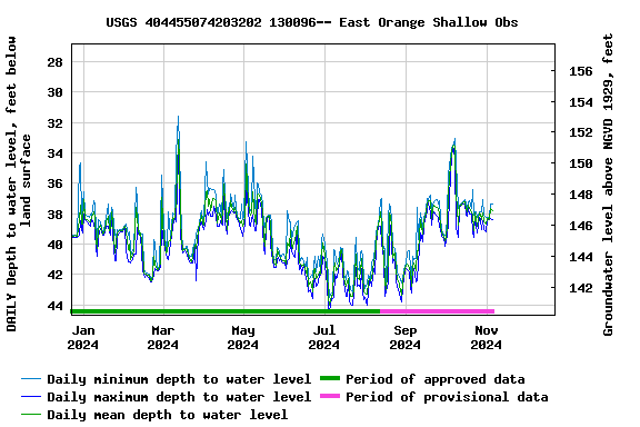 Graph of DAILY Depth to water level, feet below land surface