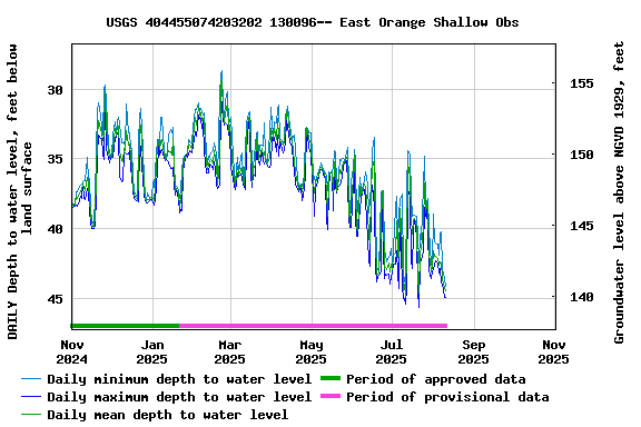 Graph of DAILY Depth to water level, feet below land surface