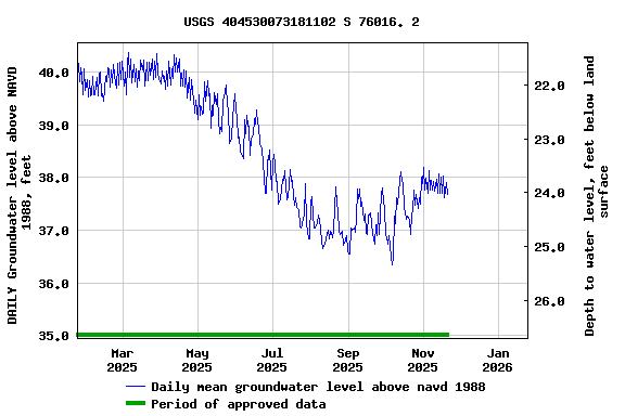 Graph of DAILY Groundwater level above NAVD 1988, feet