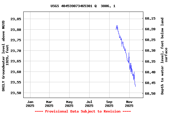 Graph of DAILY Groundwater level above NGVD 1929, feet