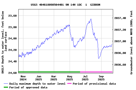 Graph of DAILY Depth to water level, feet below land surface