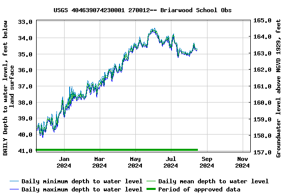 Graph of DAILY Depth to water level, feet below land surface