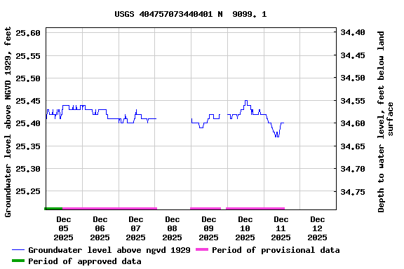 Graph of  Groundwater level above NGVD 1929, feet