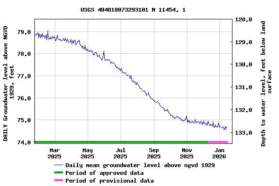 Graph of DAILY Groundwater level above NGVD 1929, feet